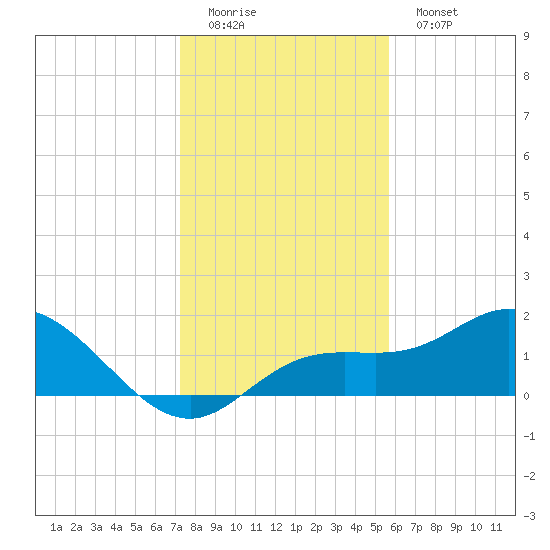 Venice Inlet (inside) tide chart for Sunday, December 21, 2025