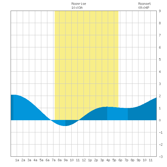 Venice Inlet (inside) tide chart for Tuesday, December 23, 2025