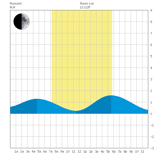 Venice Inlet (inside) tide chart for Saturday, December 27, 2025