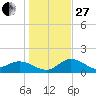 Venice Inlet (inside) tide chart for Saturday, December 27, 2025