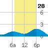 Venice Inlet (inside) tide chart for Sunday, December 28, 2025