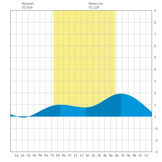 Venice Inlet (inside) tide chart for Monday, December 29, 2025