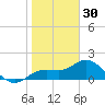 Venice Inlet (inside) tide chart for Tuesday, December 30, 2025