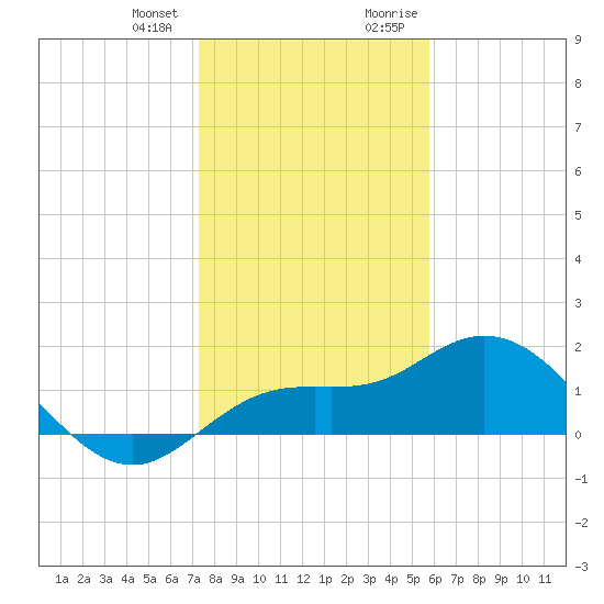 Venice Inlet (inside) tide chart for Wednesday, December 31, 2025