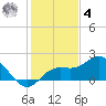 Venice Inlet (inside) tide chart for Thursday, December 4, 2025