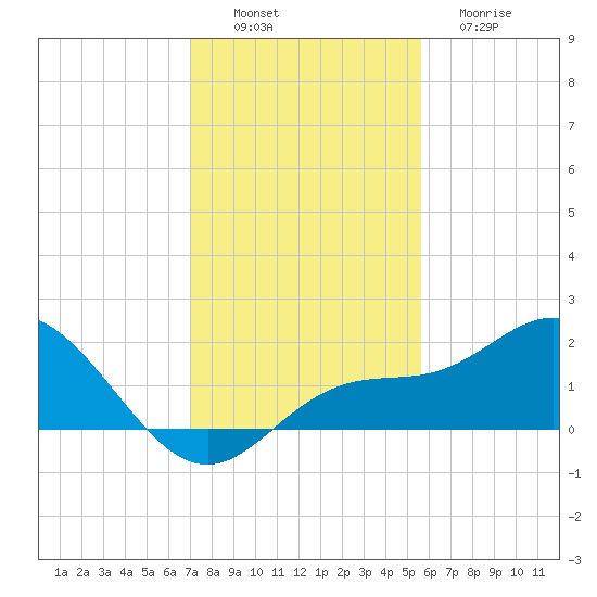 Venice Inlet (inside) tide chart for Saturday, December 6, 2025