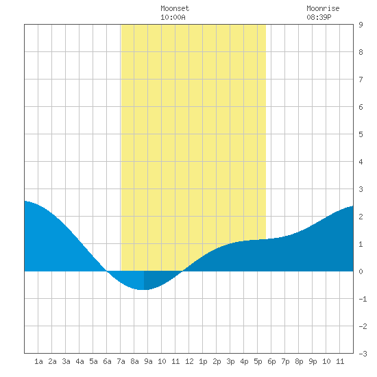 Venice Inlet (inside) tide chart for Sunday, December 7, 2025