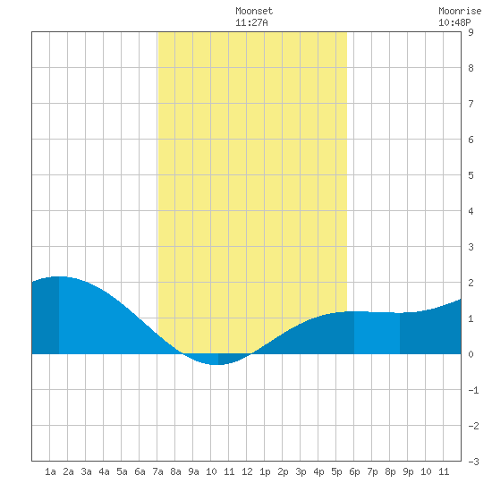 Venice Inlet (inside) tide chart for Tuesday, December 9, 2025