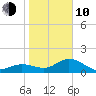Venice Inlet (inside) tide chart for Saturday, January 10, 2026