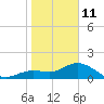 Venice Inlet (inside) tide chart for Sunday, January 11, 2026