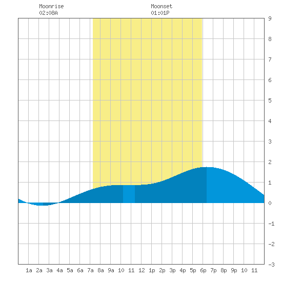 Venice Inlet (inside) tide chart for Monday, January 12, 2026