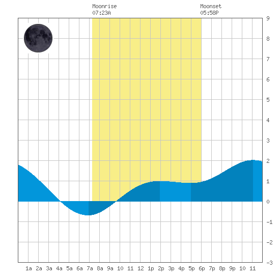 Venice Inlet (inside) tide chart for Sunday, January 18, 2026