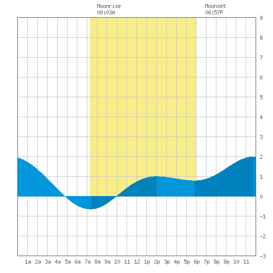 Venice Inlet (inside) tide chart for Monday, January 19, 2026