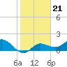 Venice Inlet (inside) tide chart for Wednesday, January 21, 2026