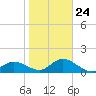 Venice Inlet (inside) tide chart for Saturday, January 24, 2026