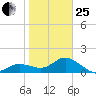 Venice Inlet (inside) tide chart for Sunday, January 25, 2026