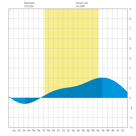 Venice Inlet (inside) tide chart for Wednesday, January 28, 2026
