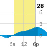 Venice Inlet (inside) tide chart for Wednesday, January 28, 2026