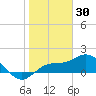 Venice Inlet (inside) tide chart for Friday, January 30, 2026