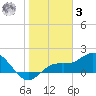 Venice Inlet (inside) tide chart for Saturday, January 3, 2026