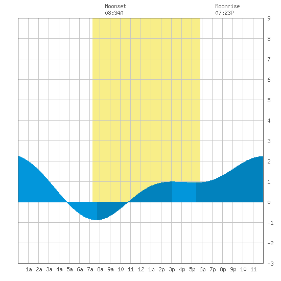 Venice Inlet (inside) tide chart for Sunday, January 4, 2026