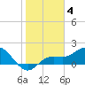 Venice Inlet (inside) tide chart for Sunday, January 4, 2026