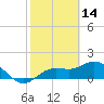 Venice Inlet (inside) tide chart for Saturday, February 14, 2026