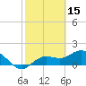 Venice Inlet (inside) tide chart for Sunday, February 15, 2026
