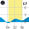 Venice Inlet (inside) tide chart for Tuesday, February 17, 2026