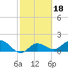 Venice Inlet (inside) tide chart for Wednesday, February 18, 2026