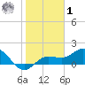 Venice Inlet (inside) tide chart for Sunday, February 1, 2026