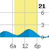 Venice Inlet (inside) tide chart for Saturday, February 21, 2026