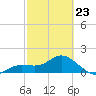 Venice Inlet (inside) tide chart for Monday, February 23, 2026