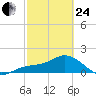 Venice Inlet (inside) tide chart for Tuesday, February 24, 2026