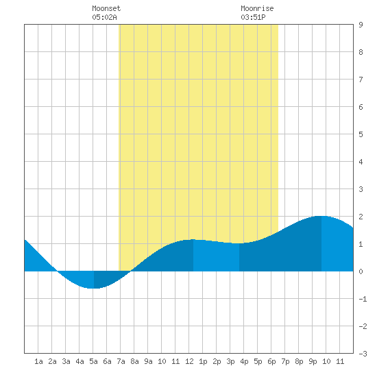 Venice Inlet (inside) tide chart for Saturday, February 28, 2026