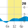 Venice Inlet (inside) tide chart for Saturday, February 28, 2026