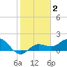Venice Inlet (inside) tide chart for Monday, February 2, 2026
