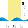 Venice Inlet (inside) tide chart for Thursday, February 5, 2026