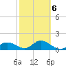 Venice Inlet (inside) tide chart for Friday, February 6, 2026