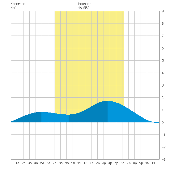 Venice Inlet (inside) tide chart for Sunday, February 8, 2026