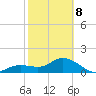 Venice Inlet (inside) tide chart for Sunday, February 8, 2026