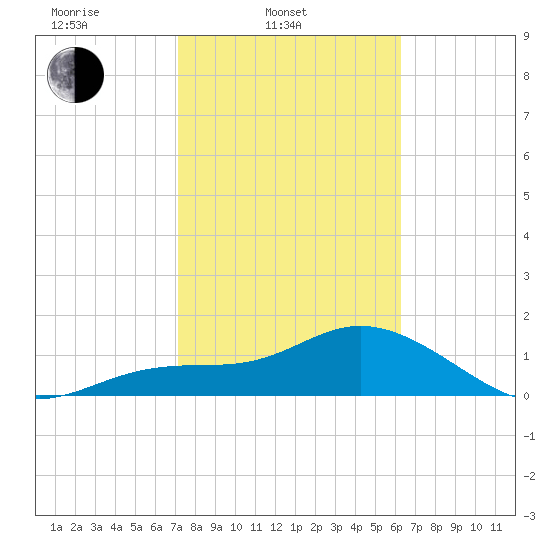 Venice Inlet (inside) tide chart for Monday, February 9, 2026