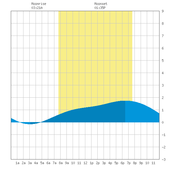 Venice Inlet (inside) tide chart for Thursday, March 12, 2026