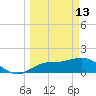 Venice Inlet (inside) tide chart for Friday, March 13, 2026