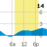 Venice Inlet (inside) tide chart for Saturday, March 14, 2026
