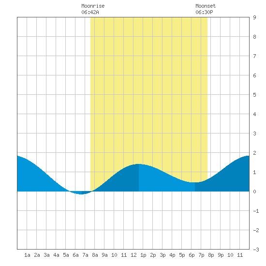 Venice Inlet (inside) tide chart for Tuesday, March 17, 2026