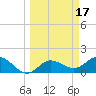 Venice Inlet (inside) tide chart for Tuesday, March 17, 2026
