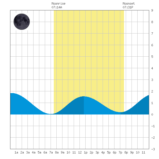 Venice Inlet (inside) tide chart for Wednesday, March 18, 2026