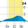 Venice Inlet (inside) tide chart for Tuesday, March 24, 2026
