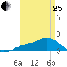 Venice Inlet (inside) tide chart for Wednesday, March 25, 2026